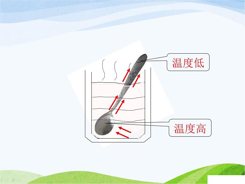 青岛小学科学四下《1-杯子变热了》PPT课件-(9)第7页