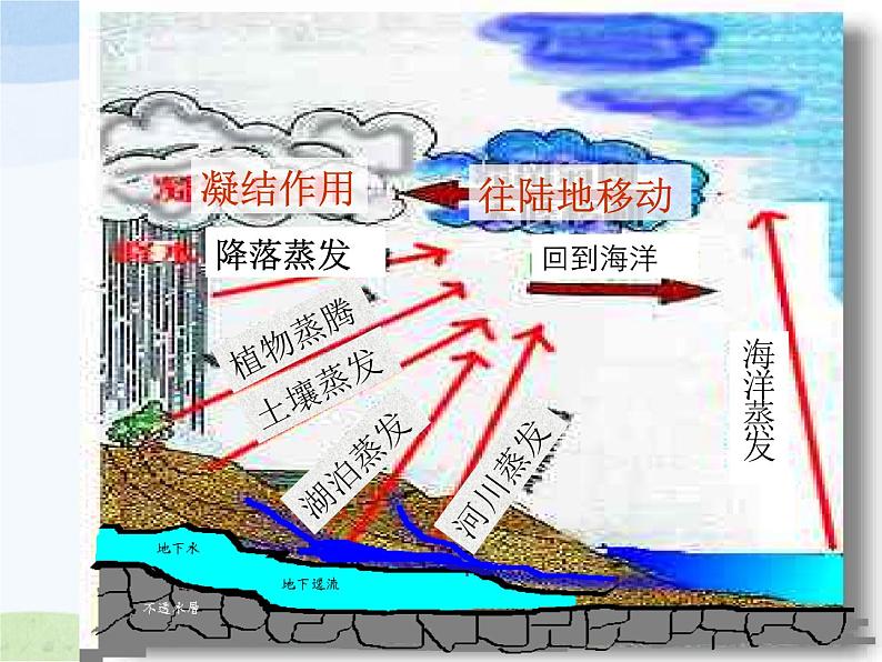 青岛小学科学四上《17-小水滴的旅行》PPT课件-(6)02