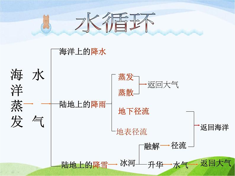 青岛小学科学四上《17-小水滴的旅行》PPT课件-(6)03