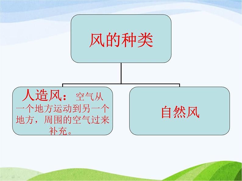 青岛小学科学三下《8-风的形成》PPT课件-(2)第3页