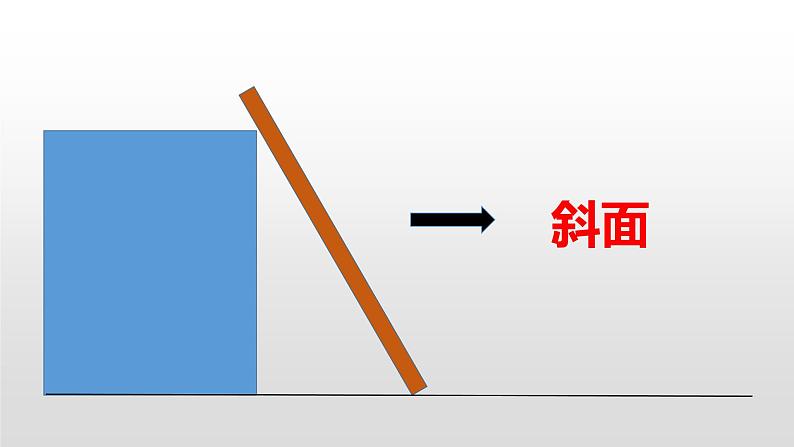 六上1-7《斜面的作用》课件第2页