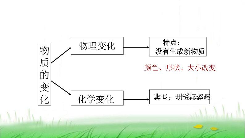 6.4.7《美丽的化学变化》课件 教科版小学科学六下第2页