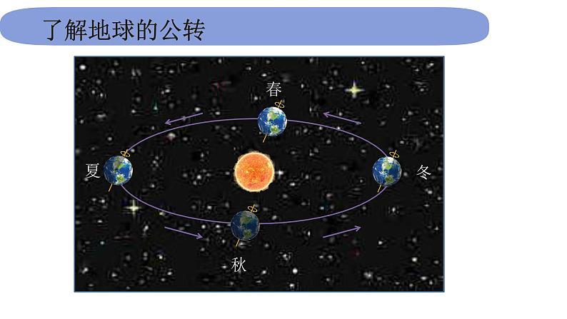 6教科版科学 .2.6《地球的公转与四季变化》课件PPT04