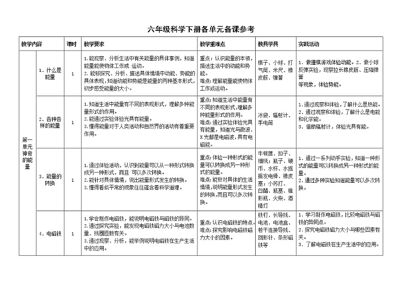小学科学苏教版六年级下册各单元备课参考（教学要求教学重难点教具学具实践活动）（2022新版）教案第1页
