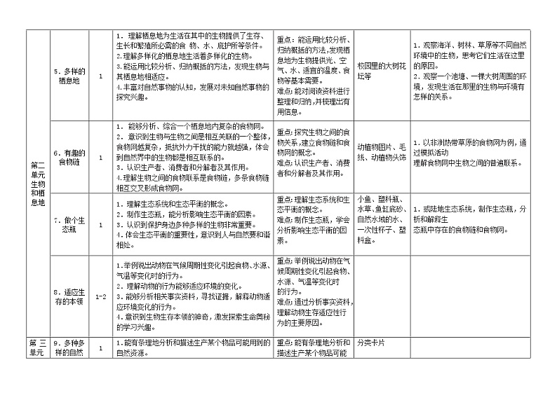 小学科学苏教版六年级下册各单元备课参考（教学要求教学重难点教具学具实践活动）（2022新版）教案第2页