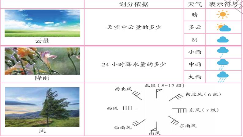 冀人版科学三年级下册 第16课-认识天气 教学课件PPT+视频素材08