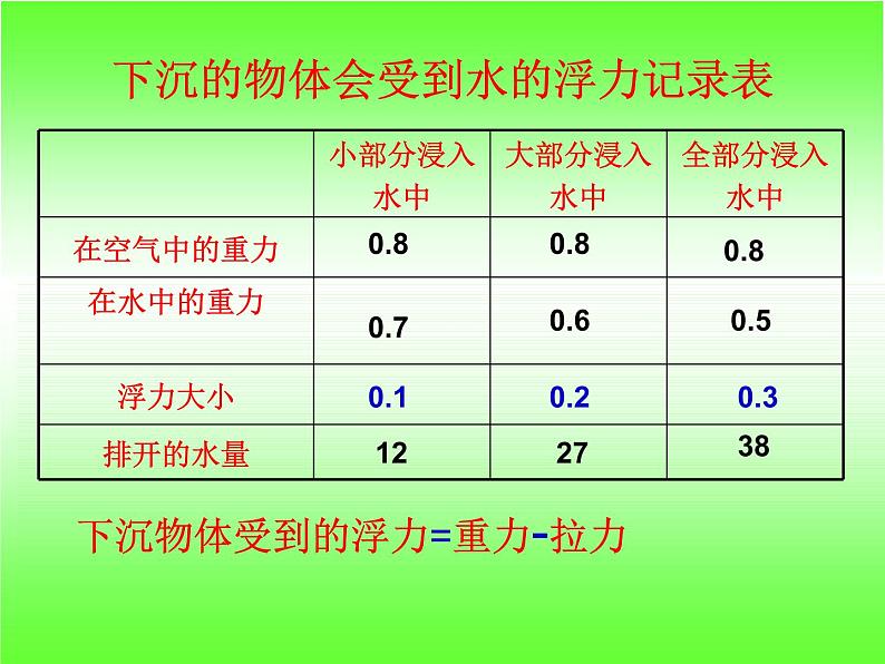 苏教版五下科学课件教科版五年级级科学下册《下沉的物体会受到水的浮力吗》_课件第6页