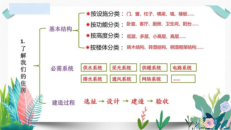 教科版小学科学 课件六下第一单元复习第3页