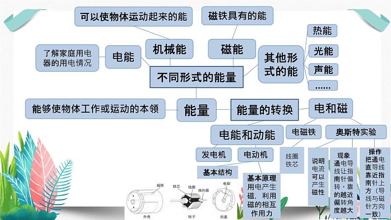 教科版科学 教科版六上《能量》单元整理课课件PPT第4页