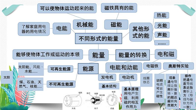 教科版科学 教科版六上《能量》单元整理课课件PPT第6页