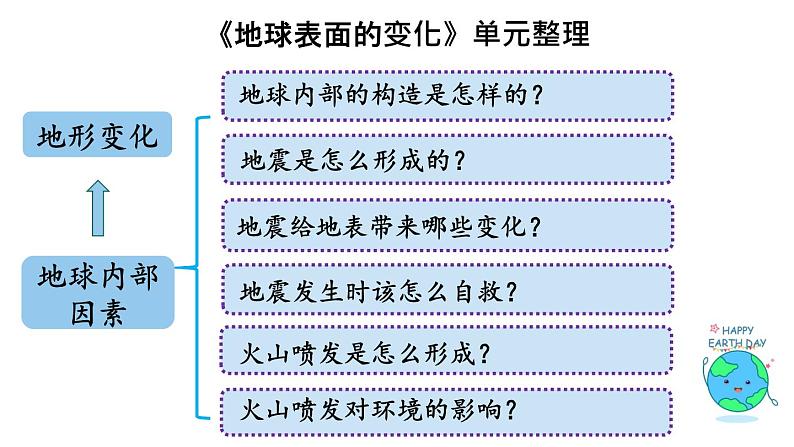 小学科学五上《地球表面的变化》单元整理课 课件（宽）03