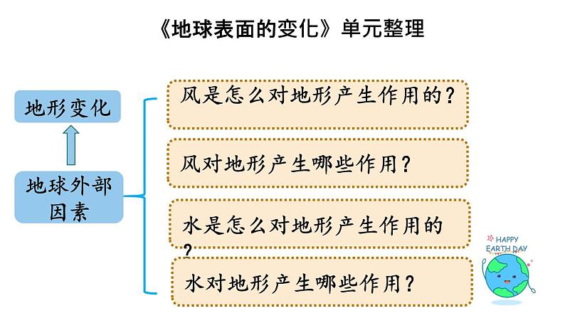 小学科学五上《地球表面的变化》单元整理课 课件（宽）08