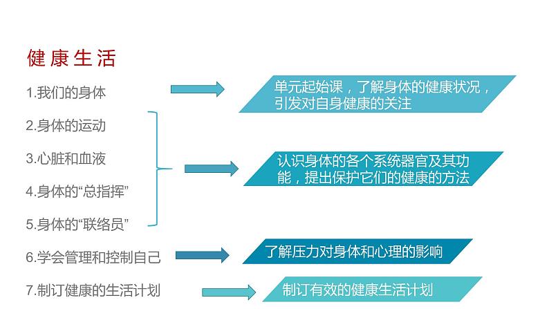 教科版五上《健康生活》单元：整理教学课件第4页