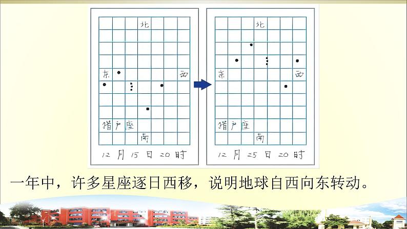 小学科学青岛版五四制五年级下册第18课《四季更替》课件3.pptx第4页