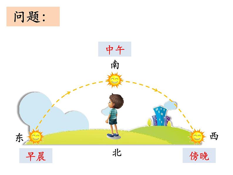 冀人版（2017秋）科学一年级下册  5. 太阳与方向ppt（课件）第3页