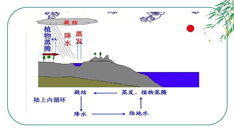 五年级下册-7.地球上的水循环-冀人版（15张） - 副本课件PPT06