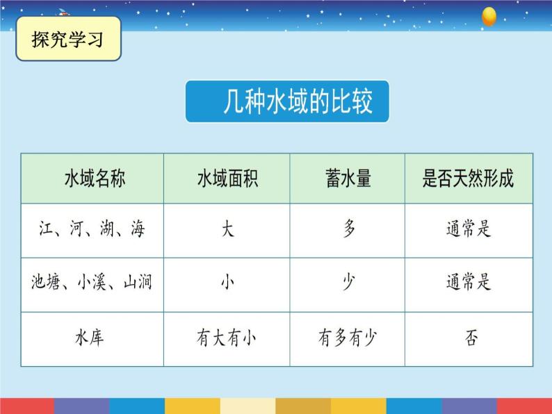 苏教版小学三年级科学上册第四单元12课《河流与湖泊》课件08