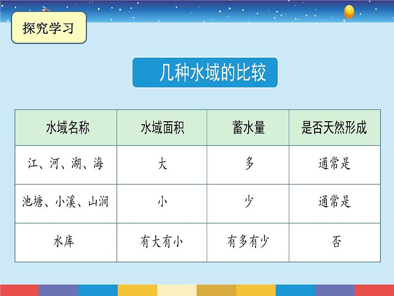 苏教版小学三年级科学上册第四单元12课《河流与湖泊》课件08