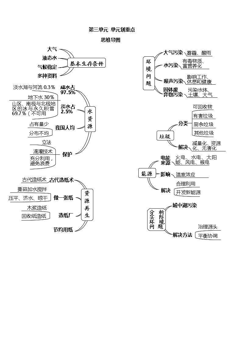 教科版五年级下册科学第3单元单元《环境与我们》知识要点及思维导图01