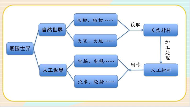 人教鄂教版三上科学5.15《建筑中的材料》授课课件+内嵌式音视频资料05