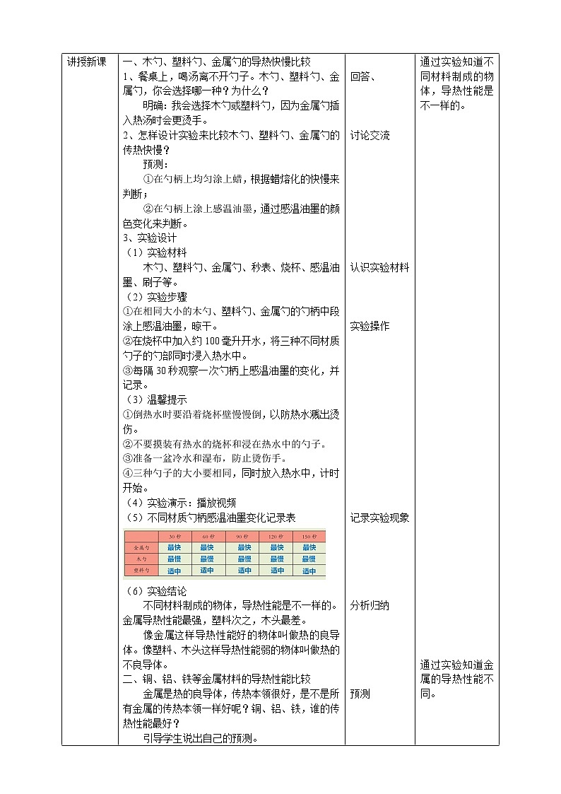 教科版五年级下册科学4.6《哪个传热快》(课件+教案+练习)02