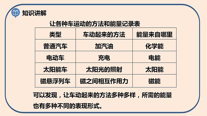 小学六年级科学上册 第四单元 第1课《各种形式的能量》课件+练习 （科教版2017）04