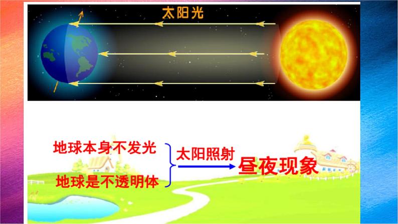 冀人版科学六下 1.1 昼夜的形成 PPT课件+视频引导04