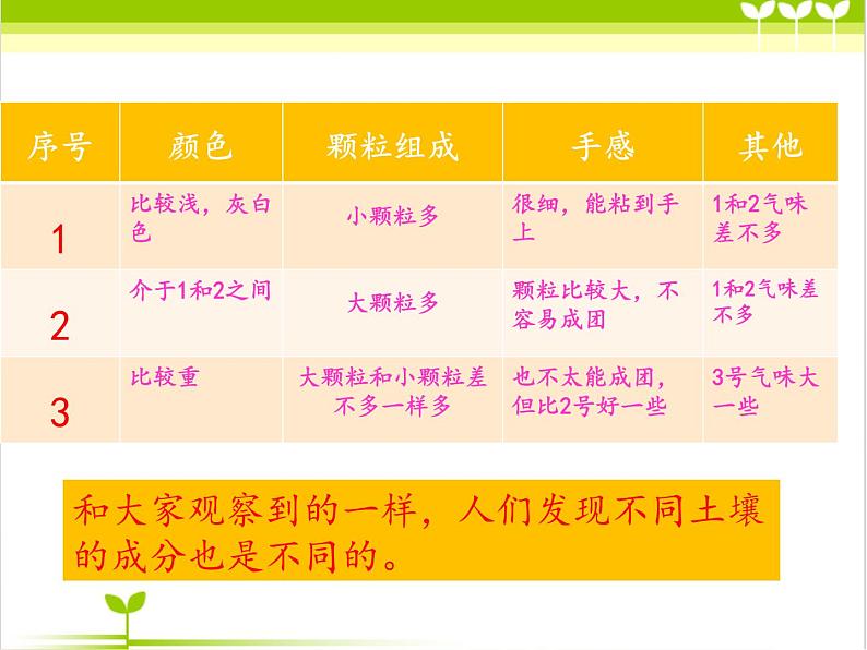 大象版小学三年级科学下册4.3土壤的成分教学PPT课件06