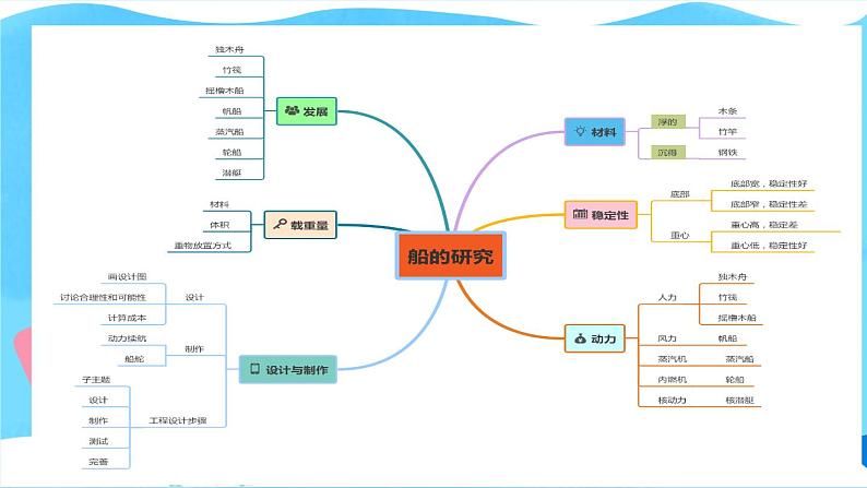 五年级下学期科学第2单元船的历史课件第1页