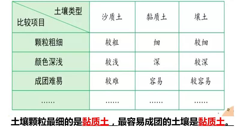 【视频引导 PPT】冀人版四下第1单元第2课-沙质土、黏质土和壤土07
