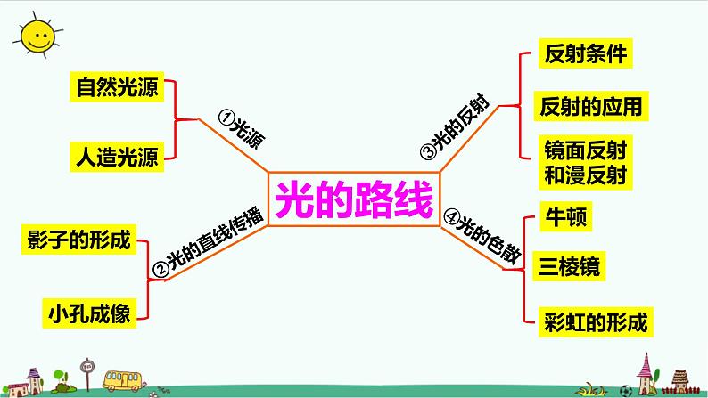 新大象版科学五年级下册第一单元复习课件 练习（25张PPT）第2页