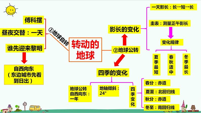 新大象版科学五年级下册第三单元复习课件 练习（31张PPT）第2页