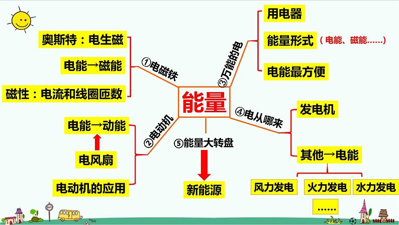 新大象版科学五年级下册第二单元复习课件 练习（31张PPT）第2页