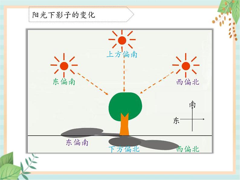 10太阳和影子 课件PPT08