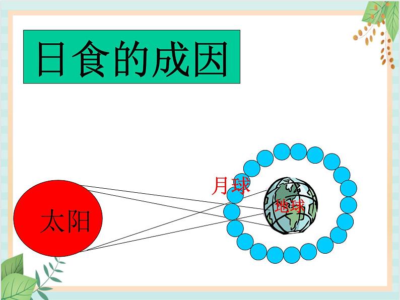 青岛版六三制6上科学《18 日食和月食》课件1第8页