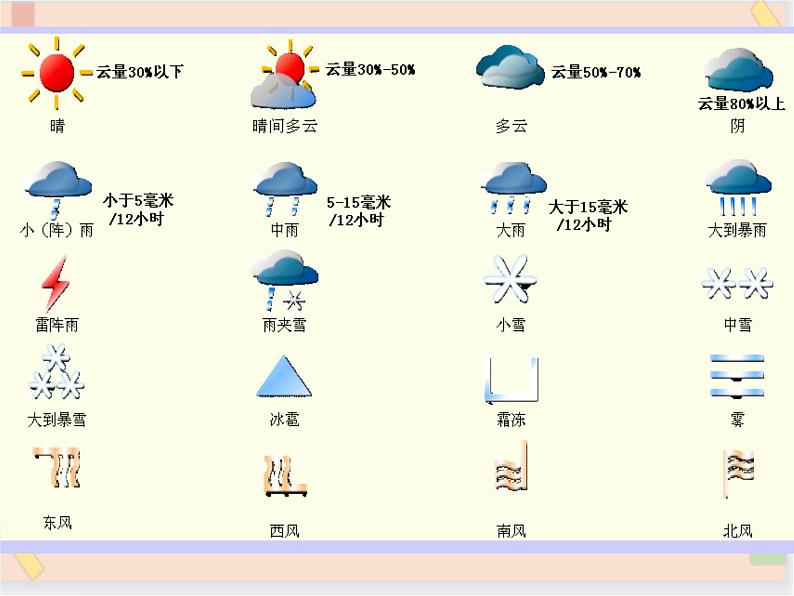 四年级上册科学课件-第17课 明天的天气怎样（3）-鄂教版 (共25张PPT)06
