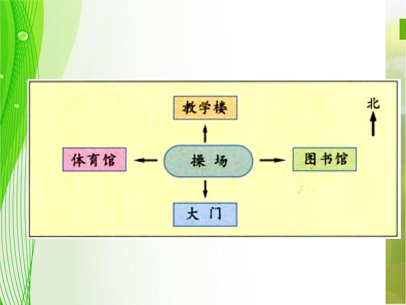 2022鄂教版科学四年级上册第2课《升旗台在哪里》ppt课件08