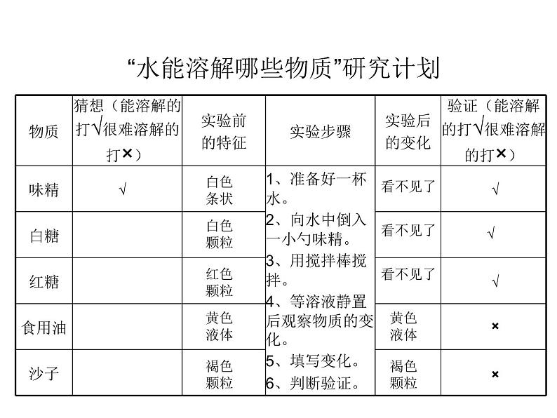 一年级下册科学课件 - 水能溶解哪些物质    大象版  (共7张PPT)02