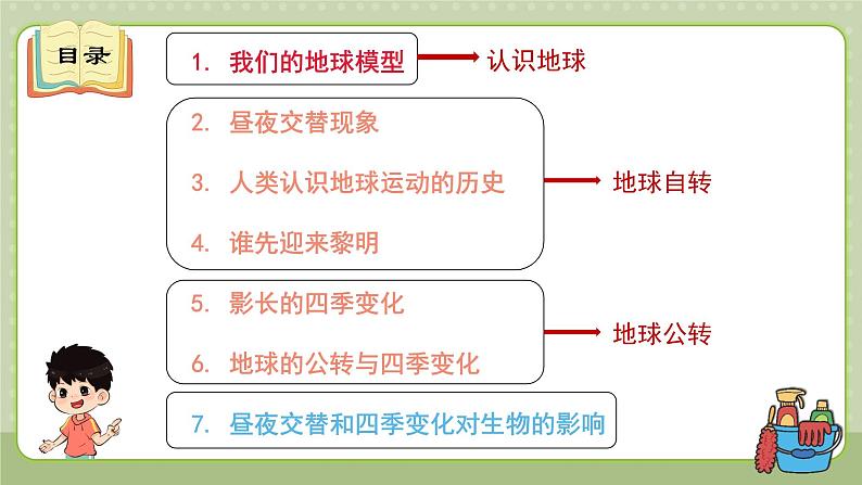 教科版科学六上 第二单元《地球的运动》单元复习课件03