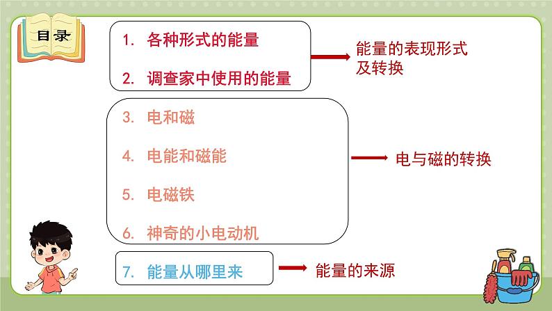 教科版科学六上 第四单元《能量》单元复习课件第3页