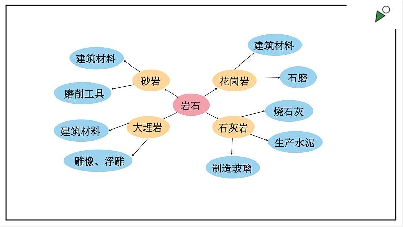 大象版四上科学 2.4 岩石与生活  PPT课件07