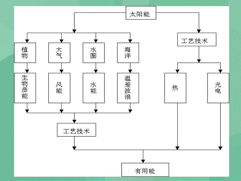 湘教版6上科学 4.4 太阳能的利用 课件+教案04