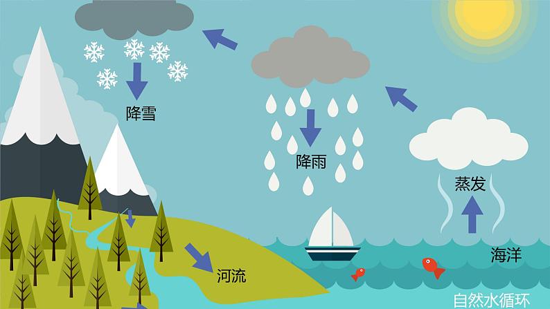 2.6《水的作用》PPT课件+教案+视频素材 教科版（2019）科学五上02