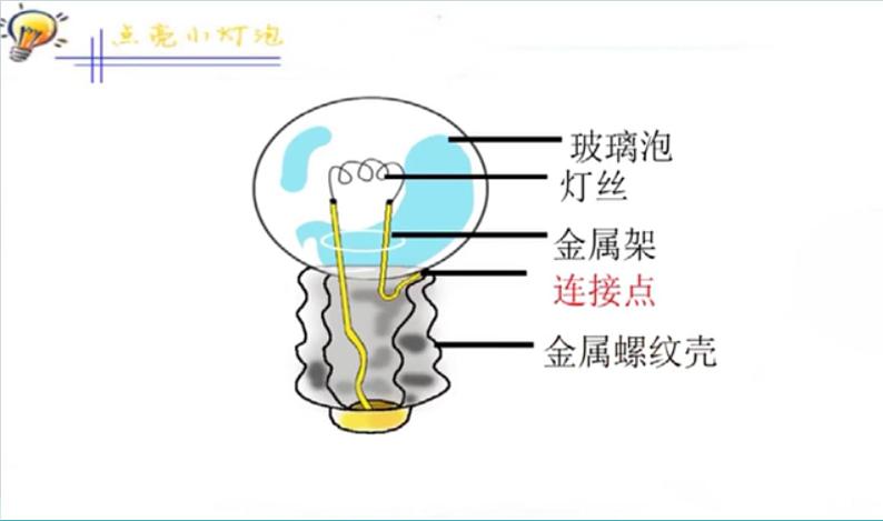 小学科学 教科版 四年级《点亮小灯泡》课件第2页