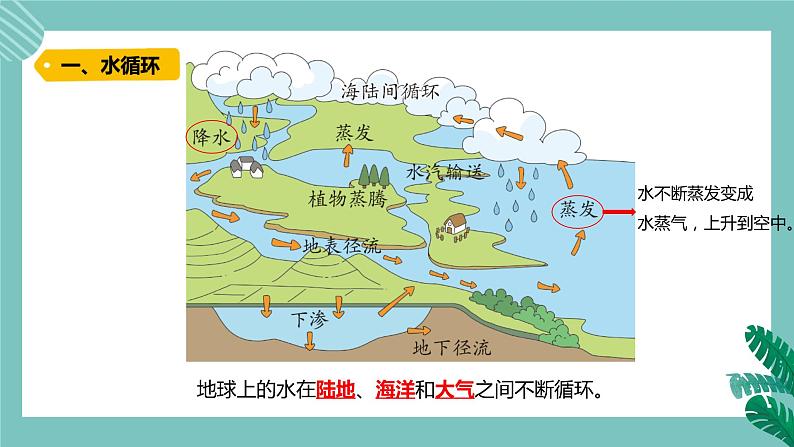 青岛版五上科学 8.小水滴的旅行 课件PPT第3页