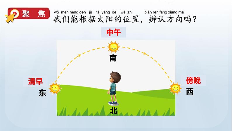3 太阳的位置和方向第6页