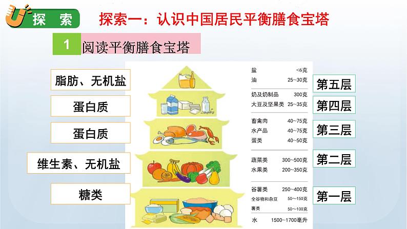 教科版四年级科学上册课件 第二单元 呼吸与消化 6 营养要均衡05