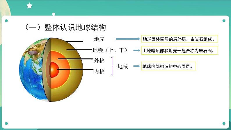 2.2 地球的结构-2课件第6页