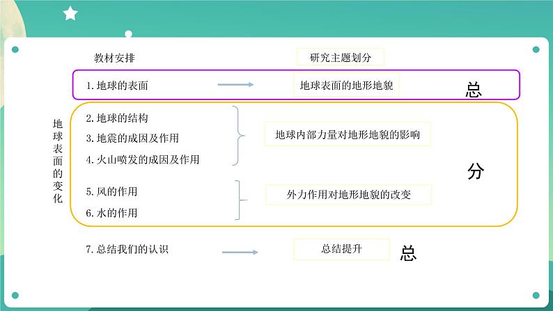 2.7《总结我们的认识》课件+教案+练习+任务单 教科版科学五上04