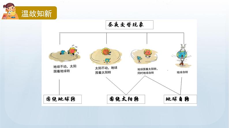 教科版六年级科学上册课件 2地球的运动 3 人类认识地球运动的历史04